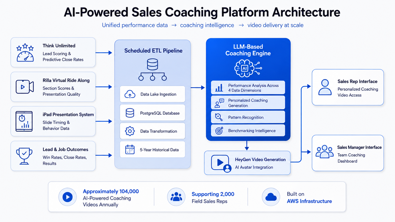 Cloud-native sales coaching platform architecture showing AWS infrastructure, PostgreSQL database, ETL pipeline ingesting data from four sources, LLM-based coaching engine, HeyGen video generation, and sales rep/manager interfaces