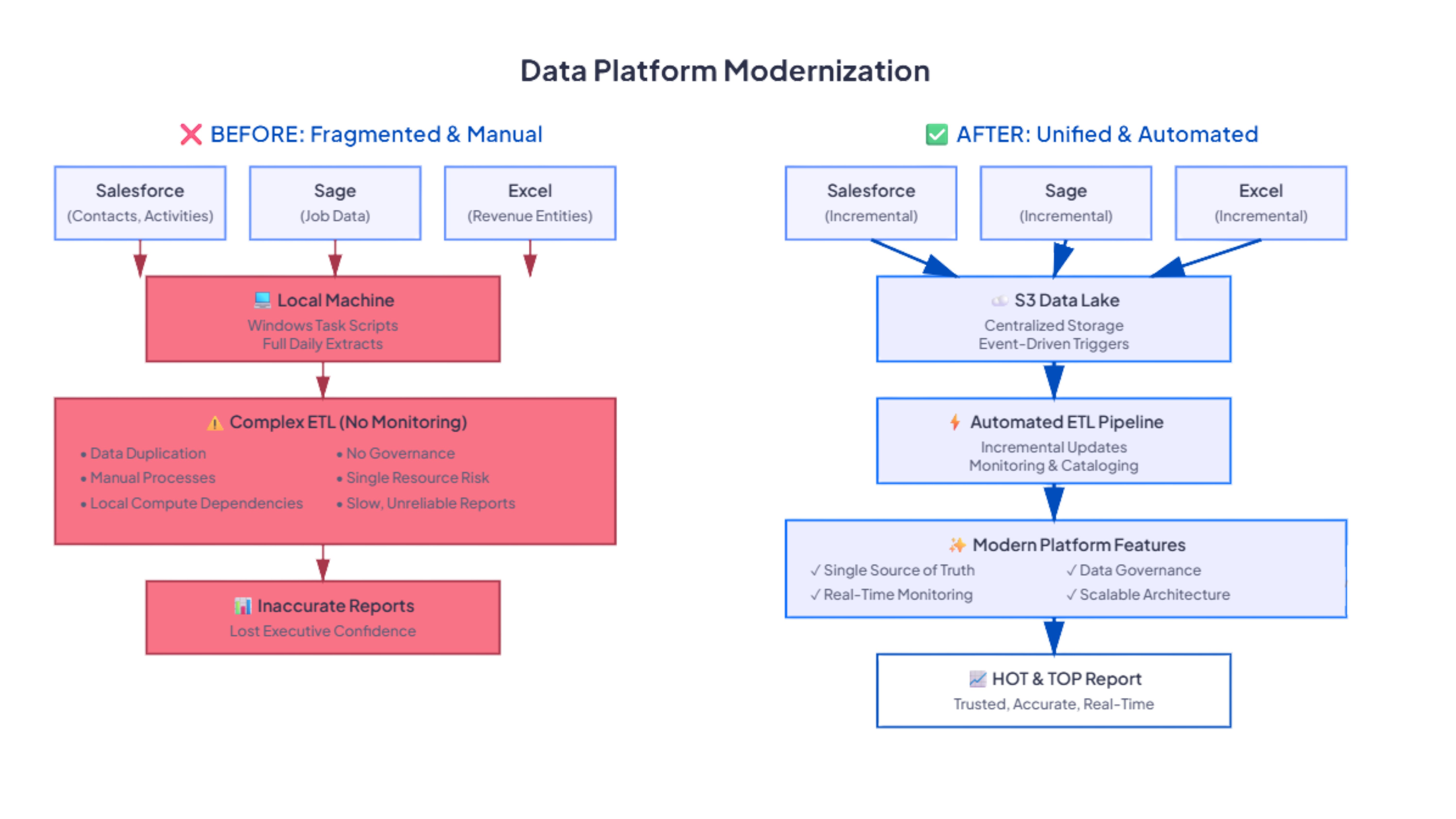 Modernized data pipeline showing event-driven ingestion from Salesforce, Sage, and Excel into centralized S3 data lake with automated ETL