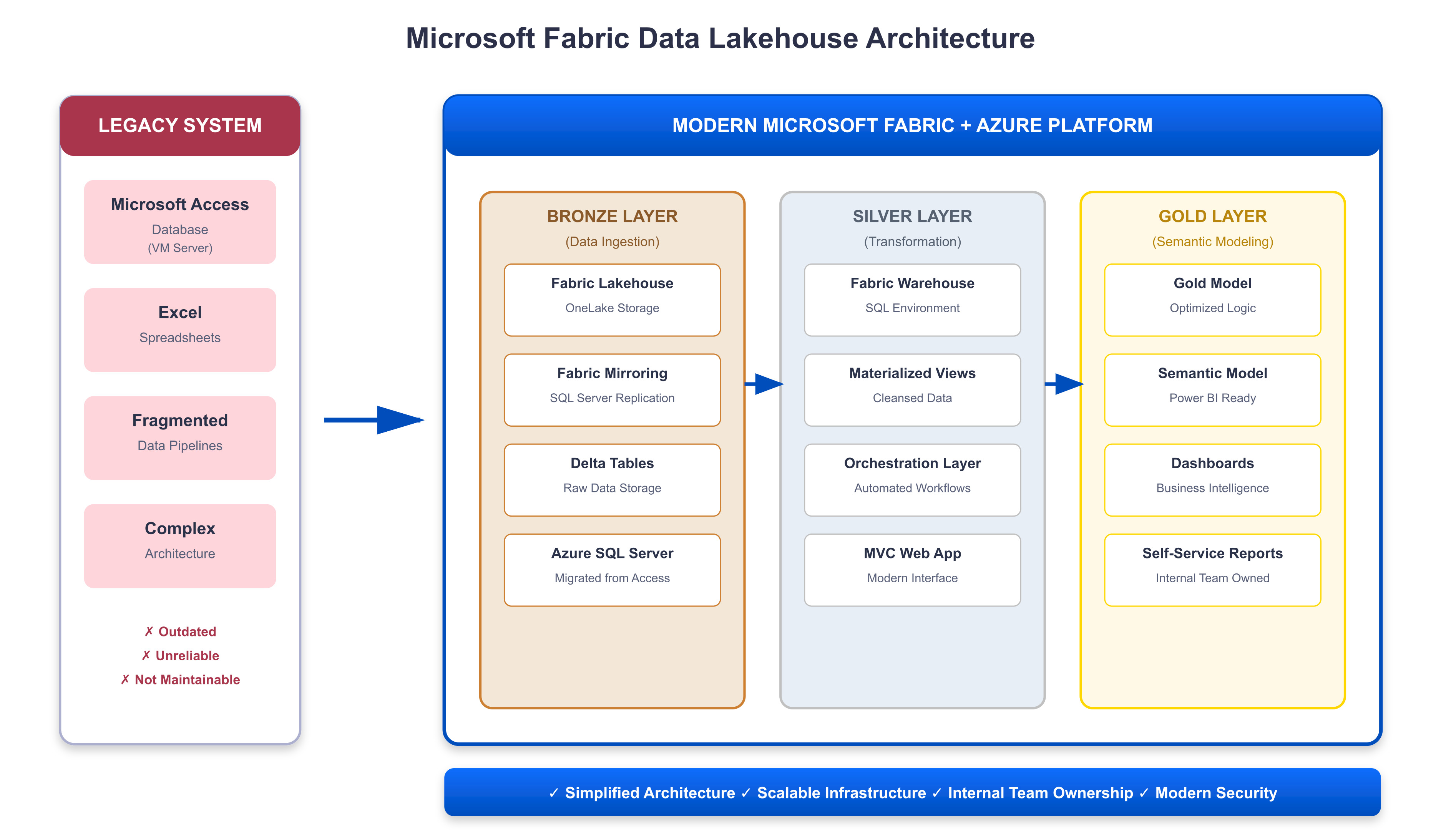 Modern data platform architecture showing Microsoft Fabric data lakehouse with Bronze (ingestion), Silver (transformation), and Gold (semantic modeling) layers feeding Power BI reports