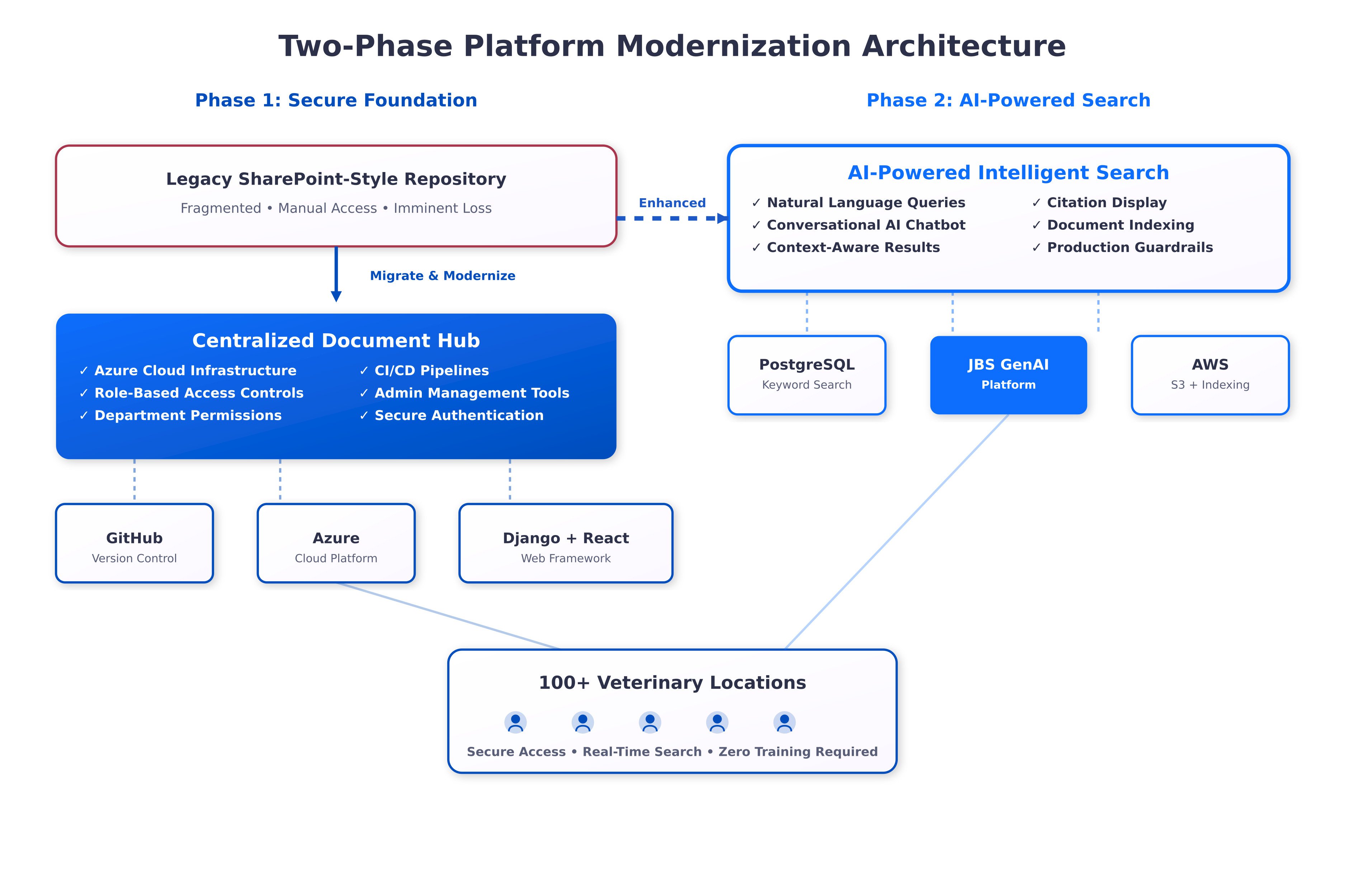 AI-powered document hub architecture showing secure Azure infrastructure, role-based access, PostgreSQL keyword search, and GenAI platform integration