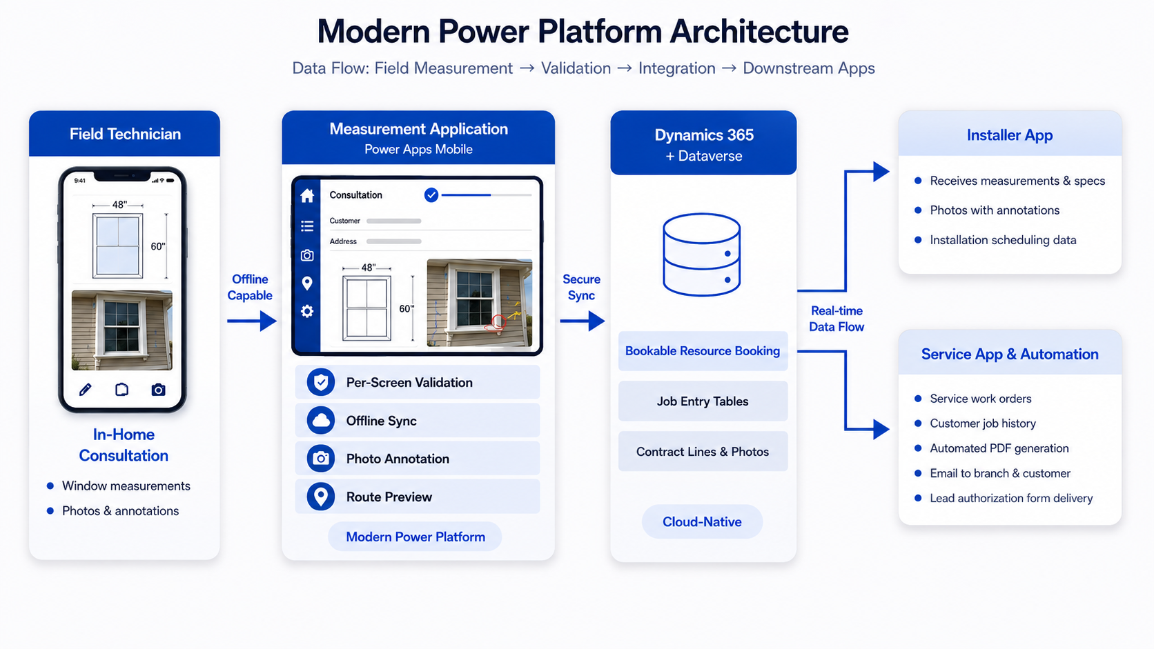 Modern Power Platform mobile app architecture diagram showing offline-capable PowerApps layer, Dynamics 365 Dataverse integration, Bookable Resource Booking data flow, and downstream installer and service app connectivity