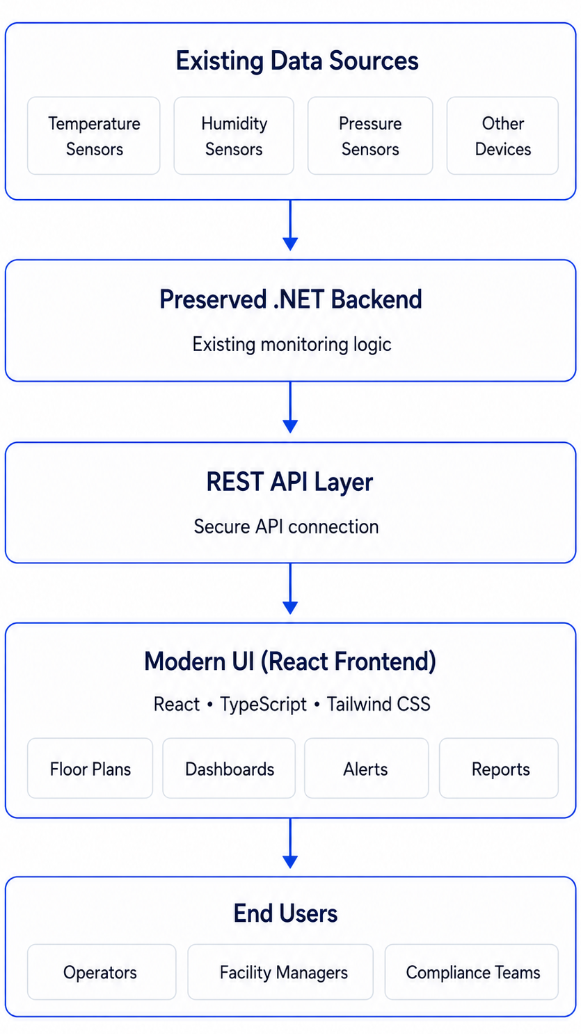 UI modernization architecture showing React frontend layer with REST API connecting to preserved .NET backend