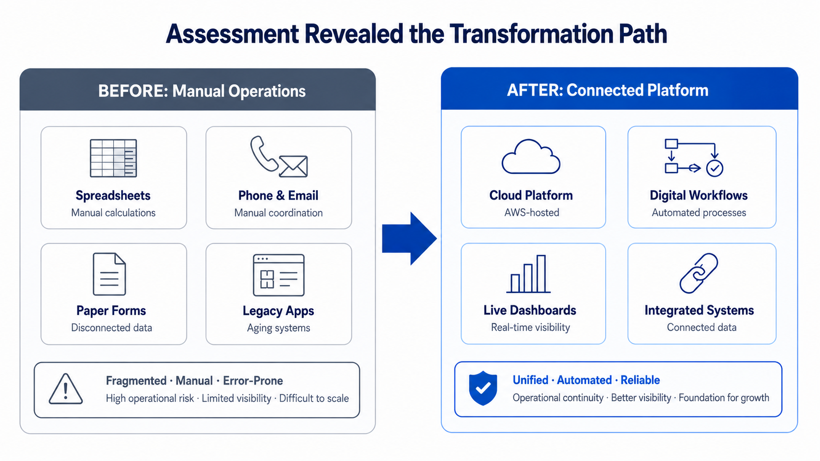 Assessment transformation showing before (spreadsheets, phone calls, paper forms, legacy apps) and after (cloud platform, digital workflows, live dashboards, integrated systems)