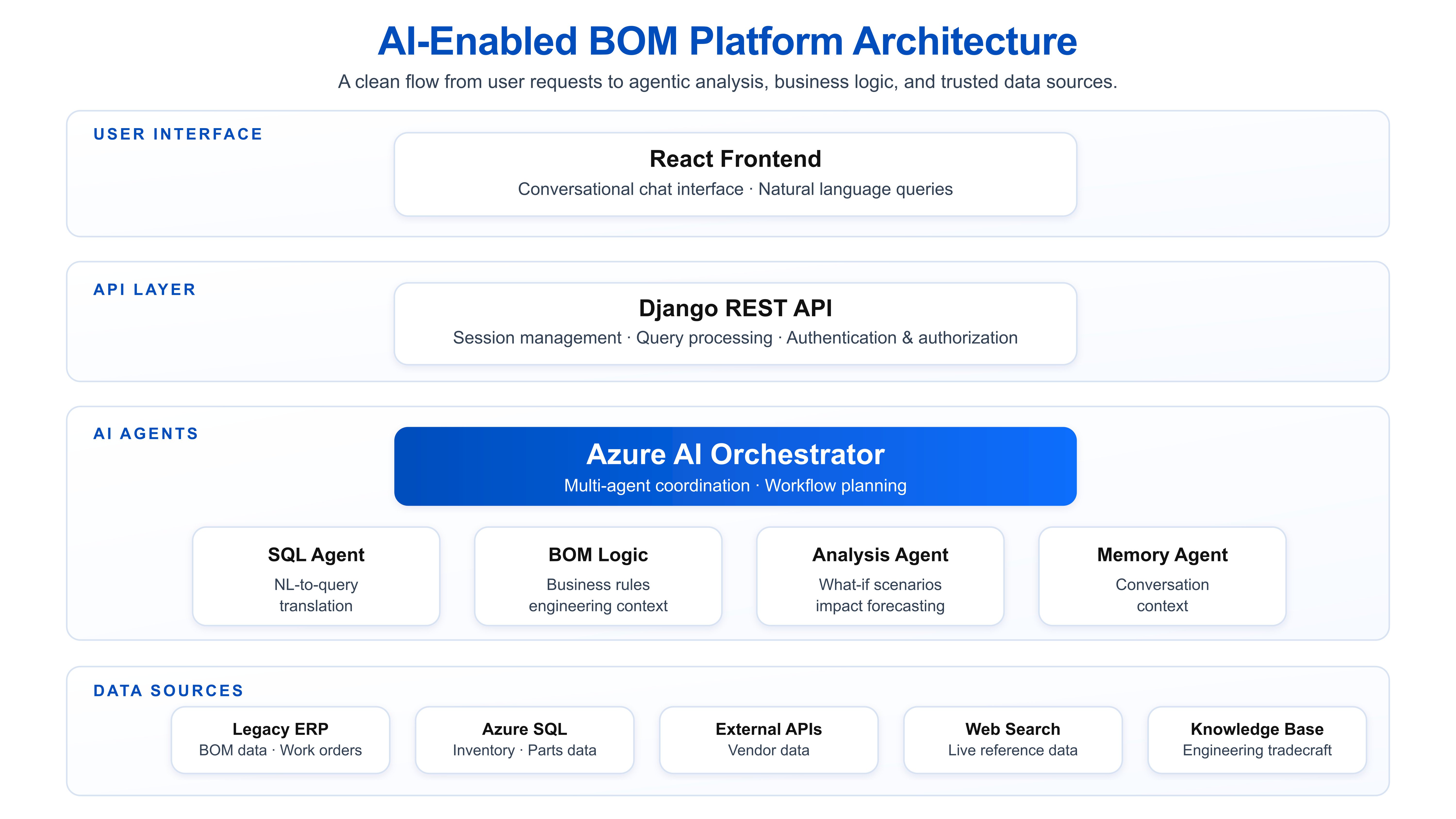 AI-enabled BOM platform architecture showing React frontend, Django API layer, multi-agent AI orchestration, and Azure data integration