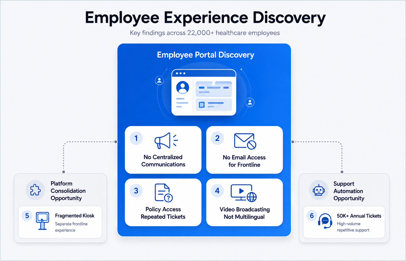 Employee portal discovery findings: Four primary portal challenges with two supporting operational opportunities