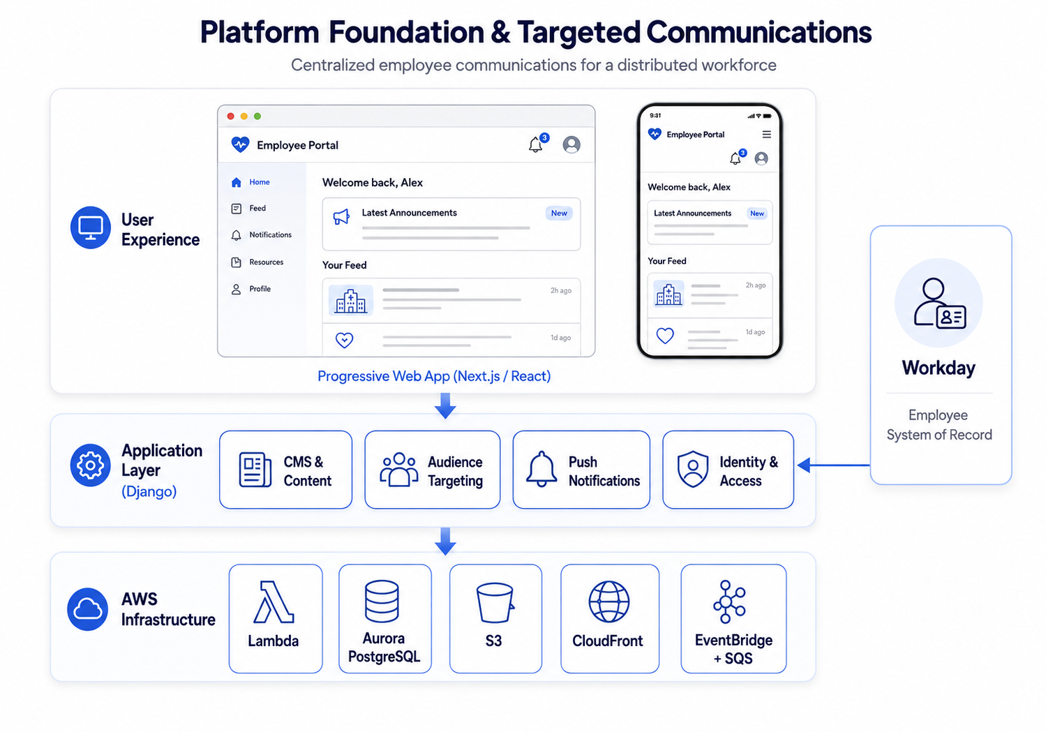 Phase 1 platform foundation: System architecture showing Django backend, Next.js PWA, Keycloak identity, Workday integration, and AWS infrastructure with targeted audience filtering