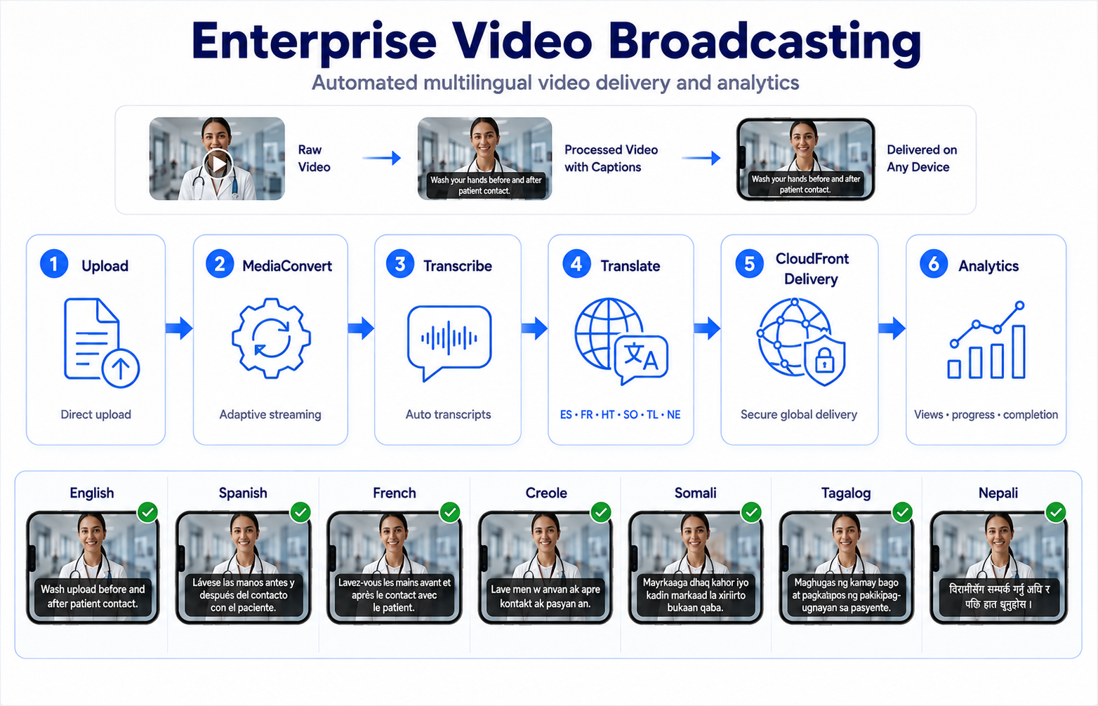 Phase 2 video broadcasting pipeline: Upload through MediaConvert, Transcribe, Translate to multilingual CloudFront delivery with analytics tracking