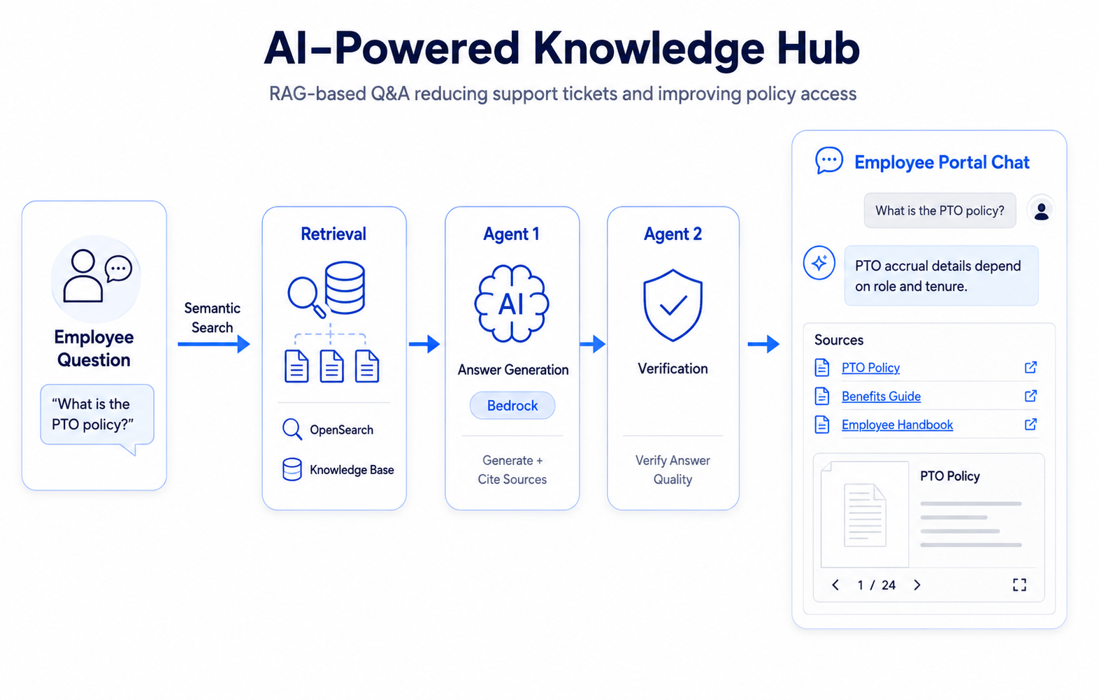 Phase 3 AI knowledge hub: RAG architecture with two-agent system, OpenSearch retrieval, Bedrock generation, source attribution, and inline document viewing