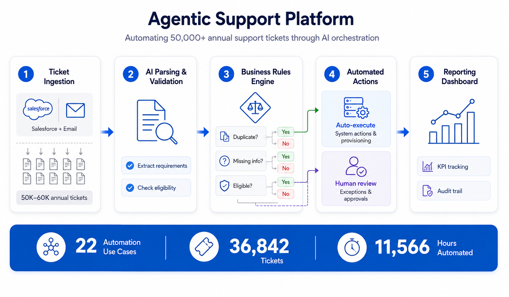 Phase 4 agentic support platform: Ticket ingestion through AI parsing, business rules decisioning, automated actions vs human review, with reusable platform foundation enabling 22 automation use cases