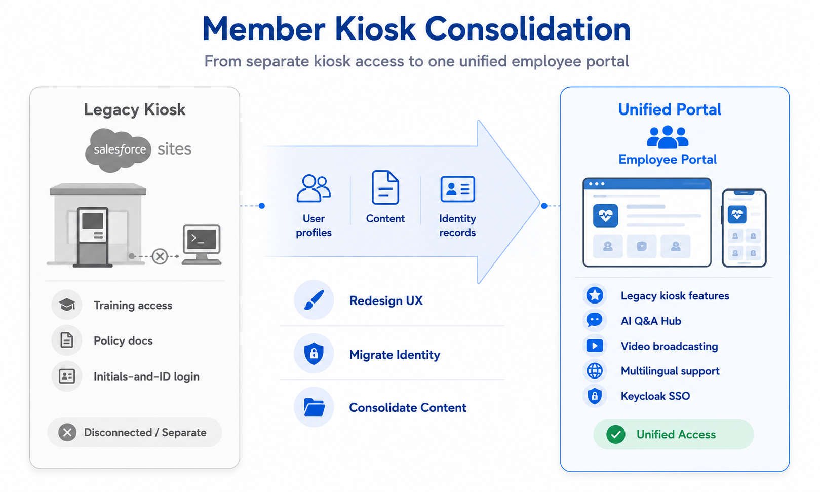 Phase 5 kiosk consolidation: Legacy Salesforce Sites kiosk migrating to unified Employee Portal platform with Keycloak identity integration and shared content hub