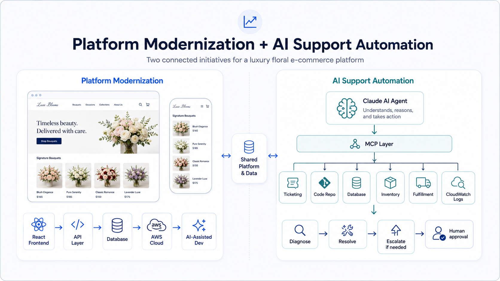 System architecture showing modernized e-commerce platform with React frontend, refactored APIs, and AI support automation layer using Claude with Model Context Protocol connecting to ticketing, inventory, database, fulfillment, and AWS logs