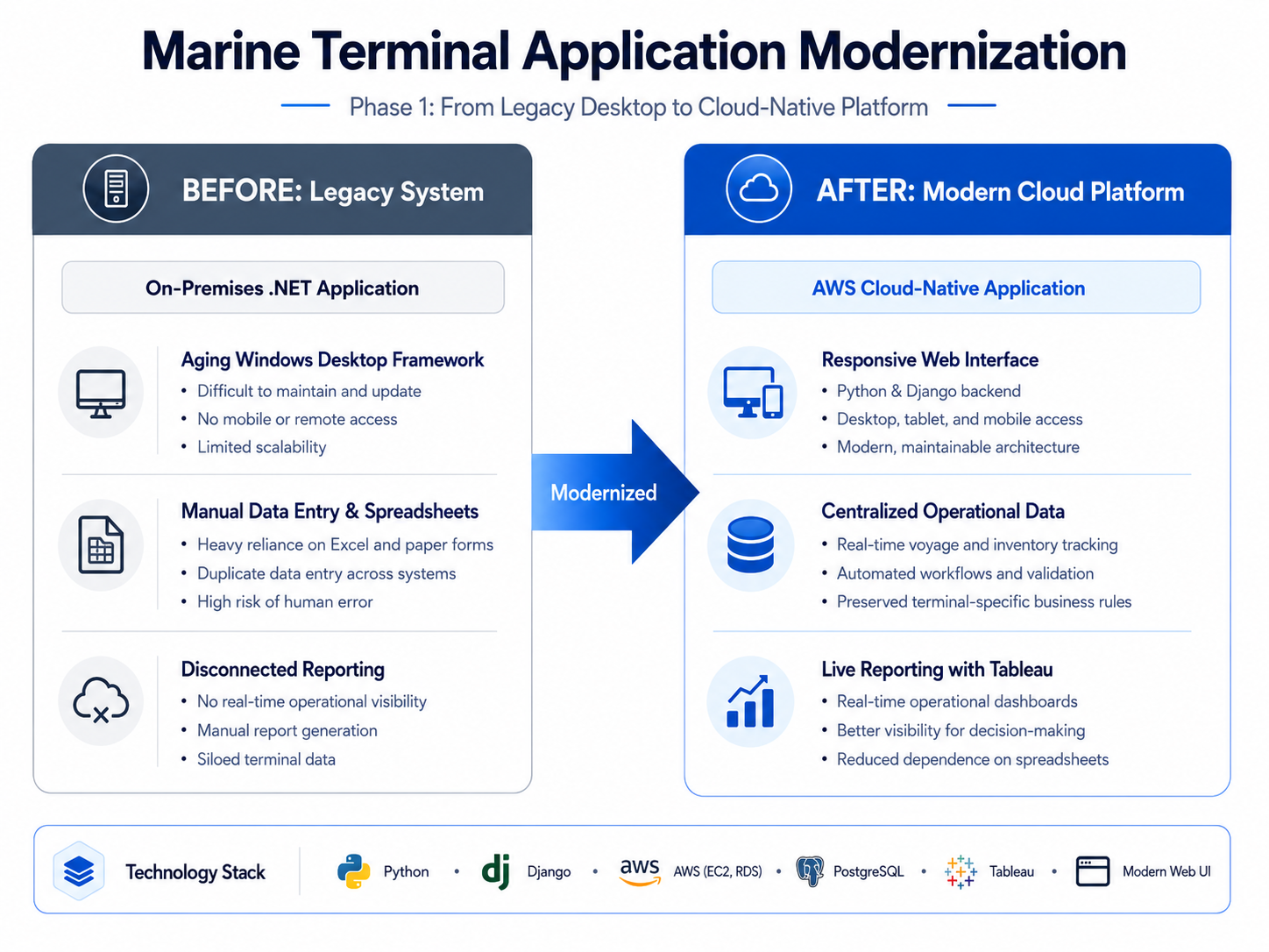 Marine terminal workflow transformation showing before (legacy desktop app, manual data entry, disconnected systems, limited reporting) and after (modern cloud platform, responsive web UI, centralized data, live Tableau reporting)