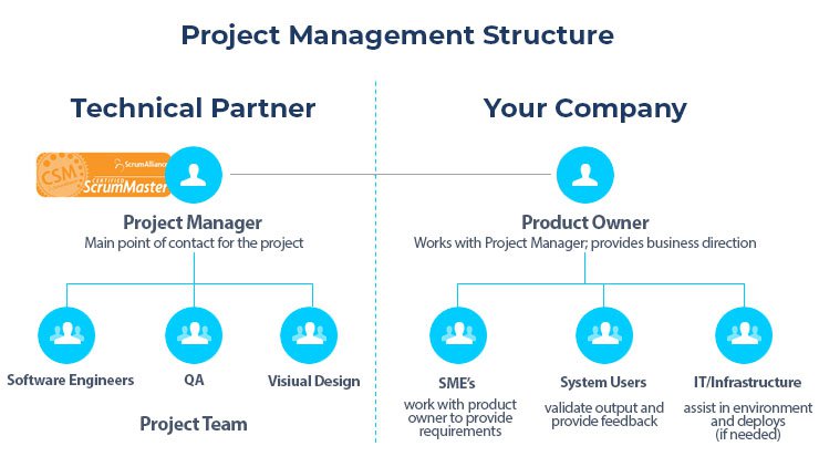 Hybrid Outsourcing Increases Success Rates