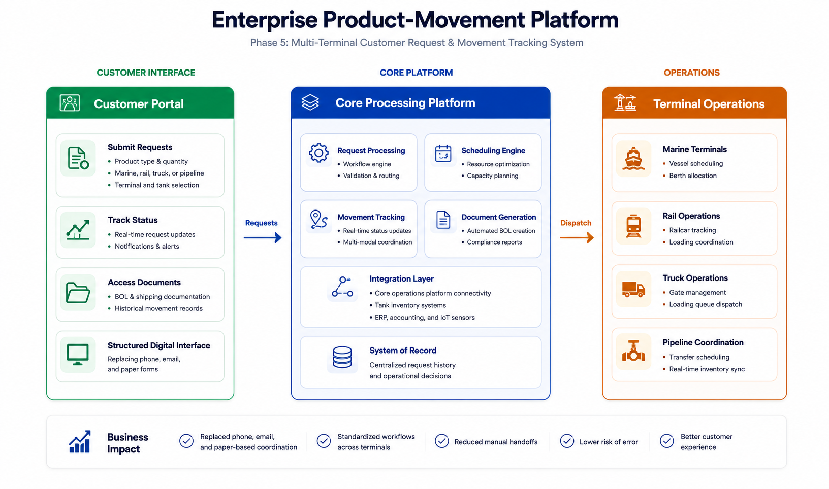 Multi-modal product-movement platform showing customer portal, core platform, and operations dashboard