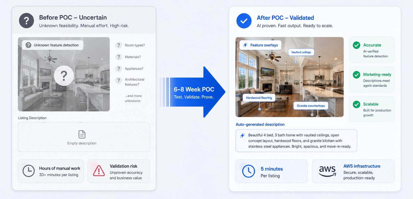 Phase 1 POC architecture: Property photos flow through AWS Bedrock and LangChain to generate marketing-ready descriptions in 5 minutes