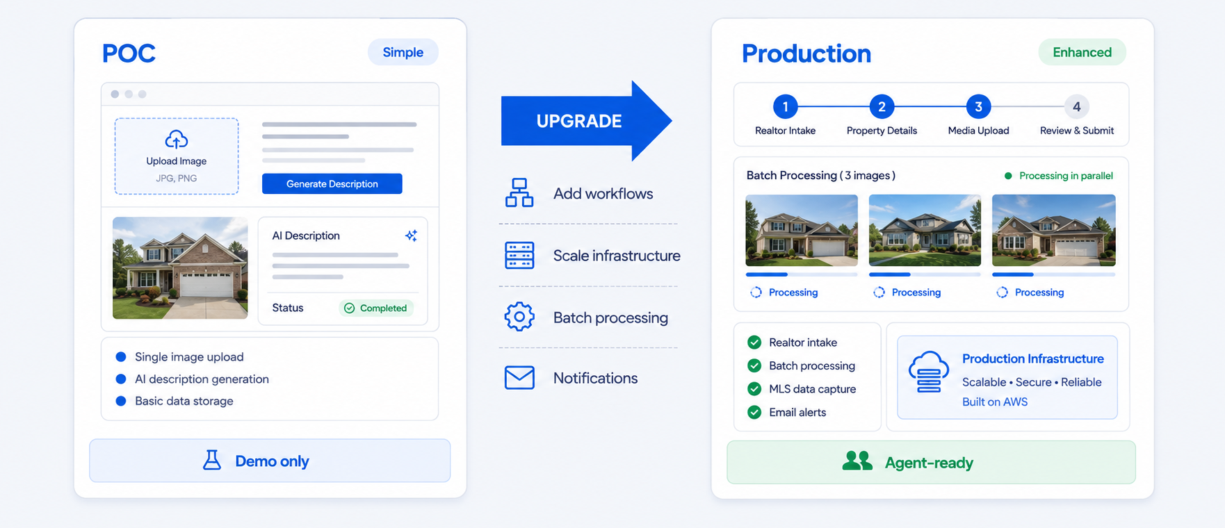 Phase 2 production platform: Architecture layers showing agent UX workflows, batch processing engine, and AWS infrastructure with Lambda, RDS, S3, and SES