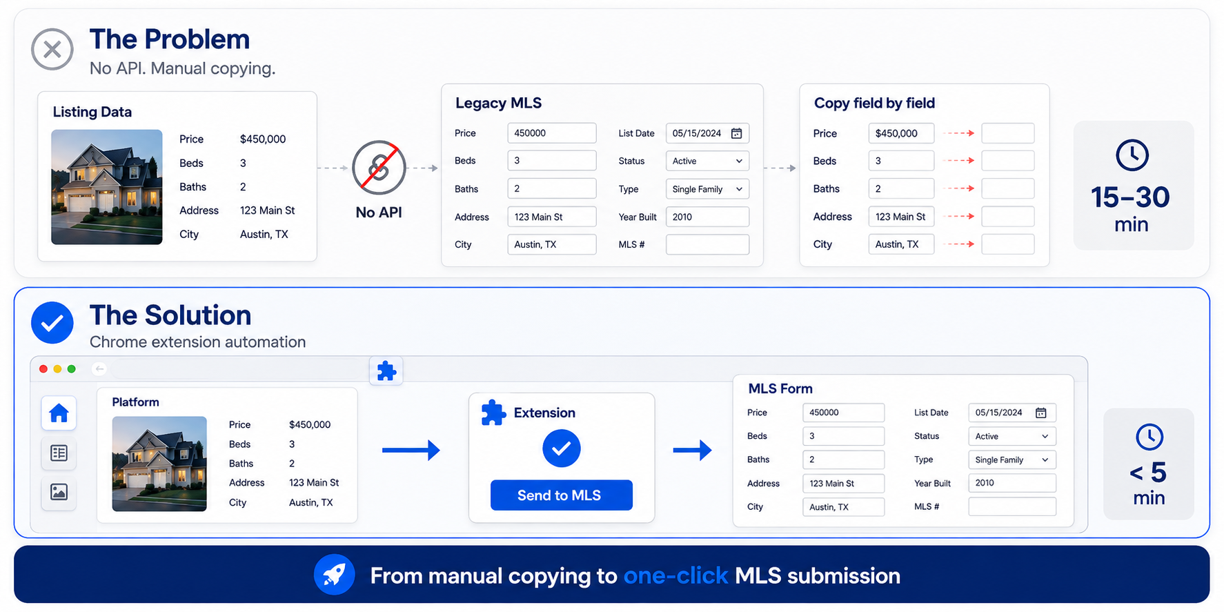 Phase 3 MLS integration: Chrome extension architecture showing automated workflow from platform to Procore and Cotality MLS systems, reducing submission from hours to 5 minutes