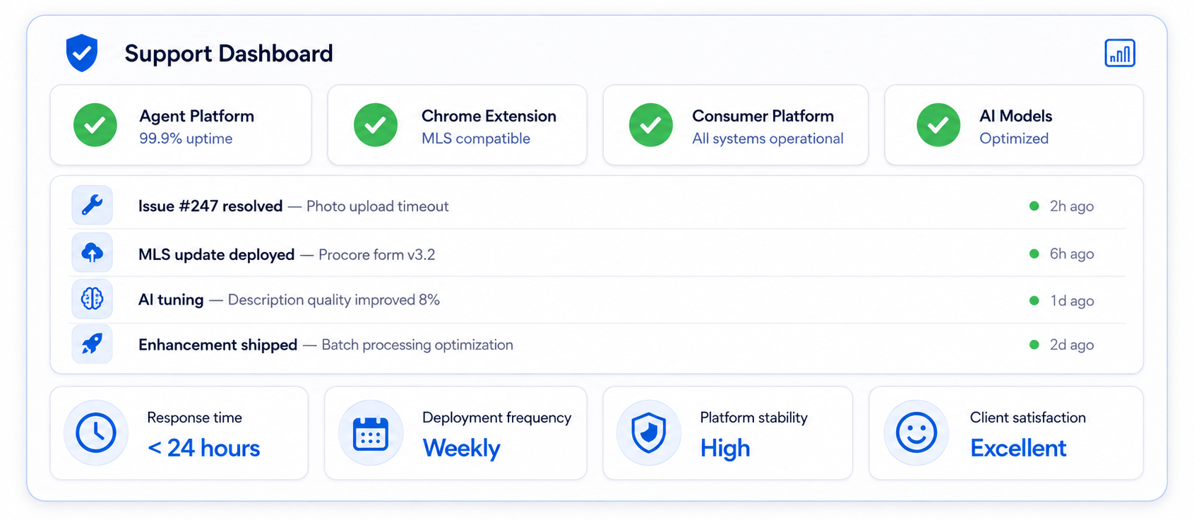 Phase 5 ongoing support: Continuous maintenance cycle showing issue resolution, MLS updates, AI tuning, and proactive monitoring