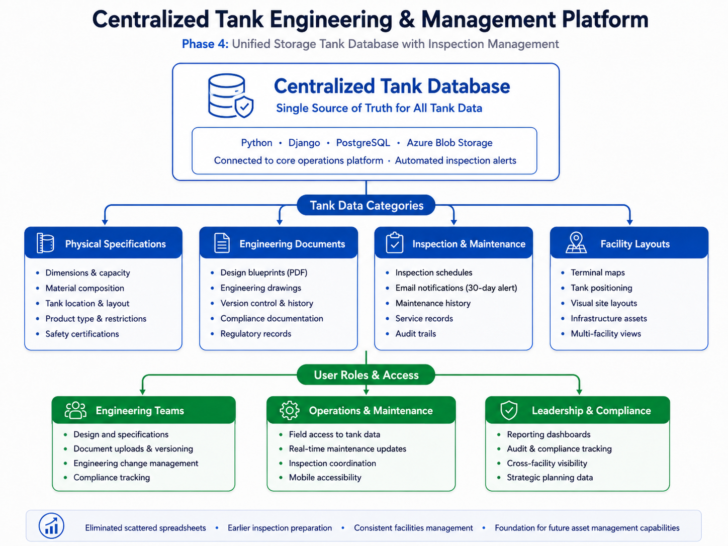 Storage tank engineering and management platform showing centralized database, data categories, user roles, and business value